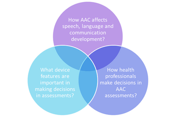 Venn diagram of the 3 systematic review questions Venn diagram of the 3 systematic review questions