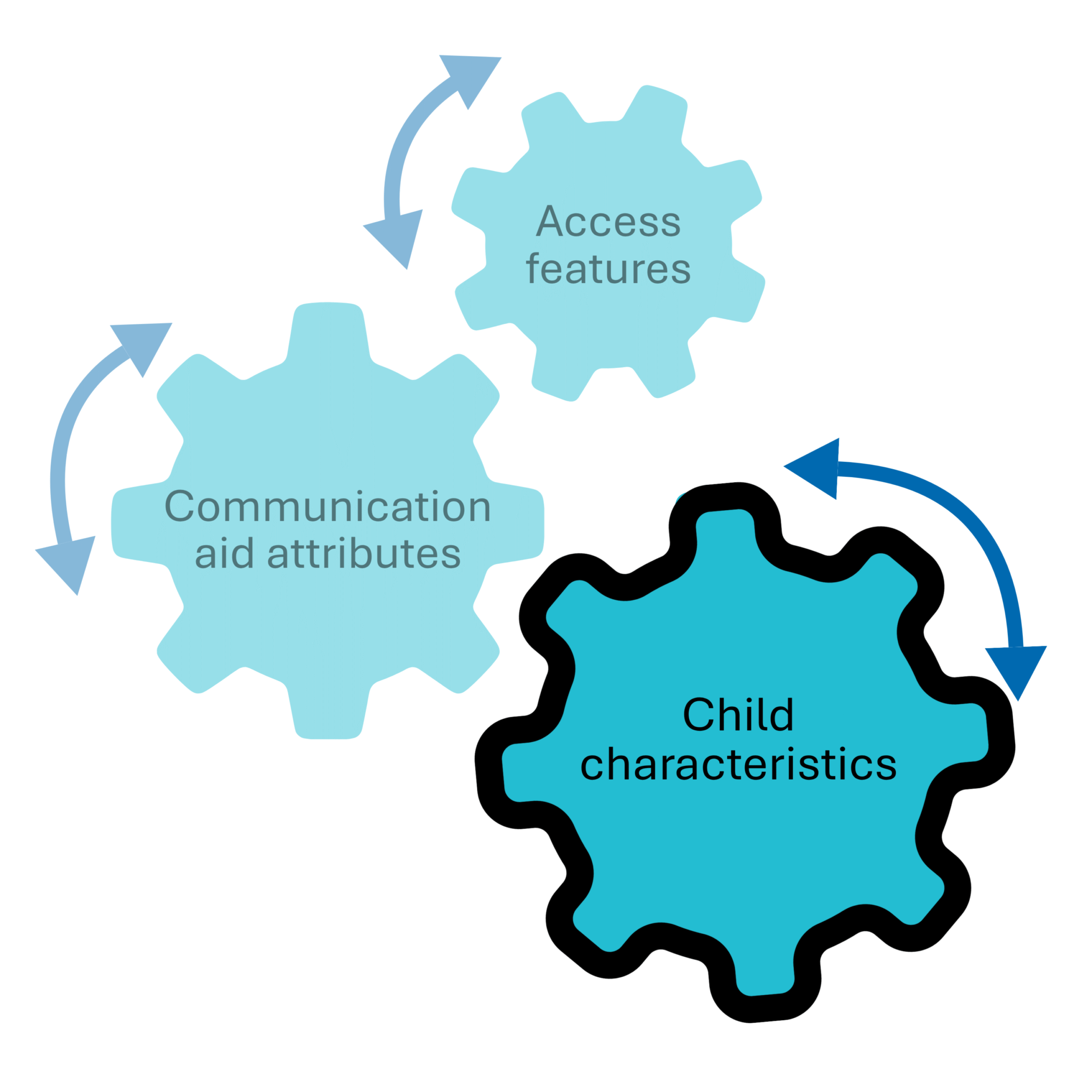 The 'Child characteristics' cog is highlighted within 'Competing considerations' section of the I-ASC Explanatory Model of AAC decision making.