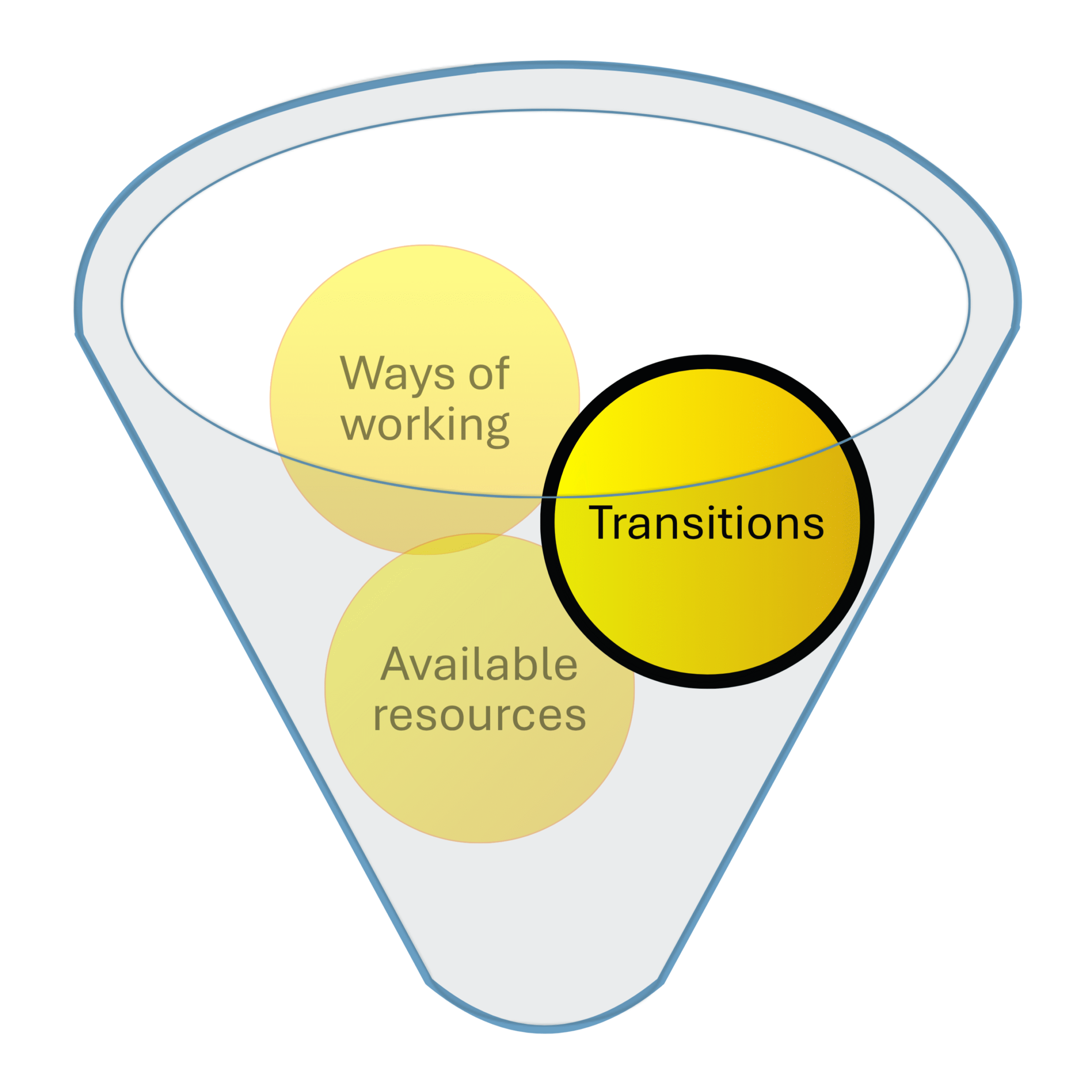 The 'Transitions' ball is highlighted within 'Cultural and contextual influencers' section of the I-ASC Explanatory Model of AAC decision making.