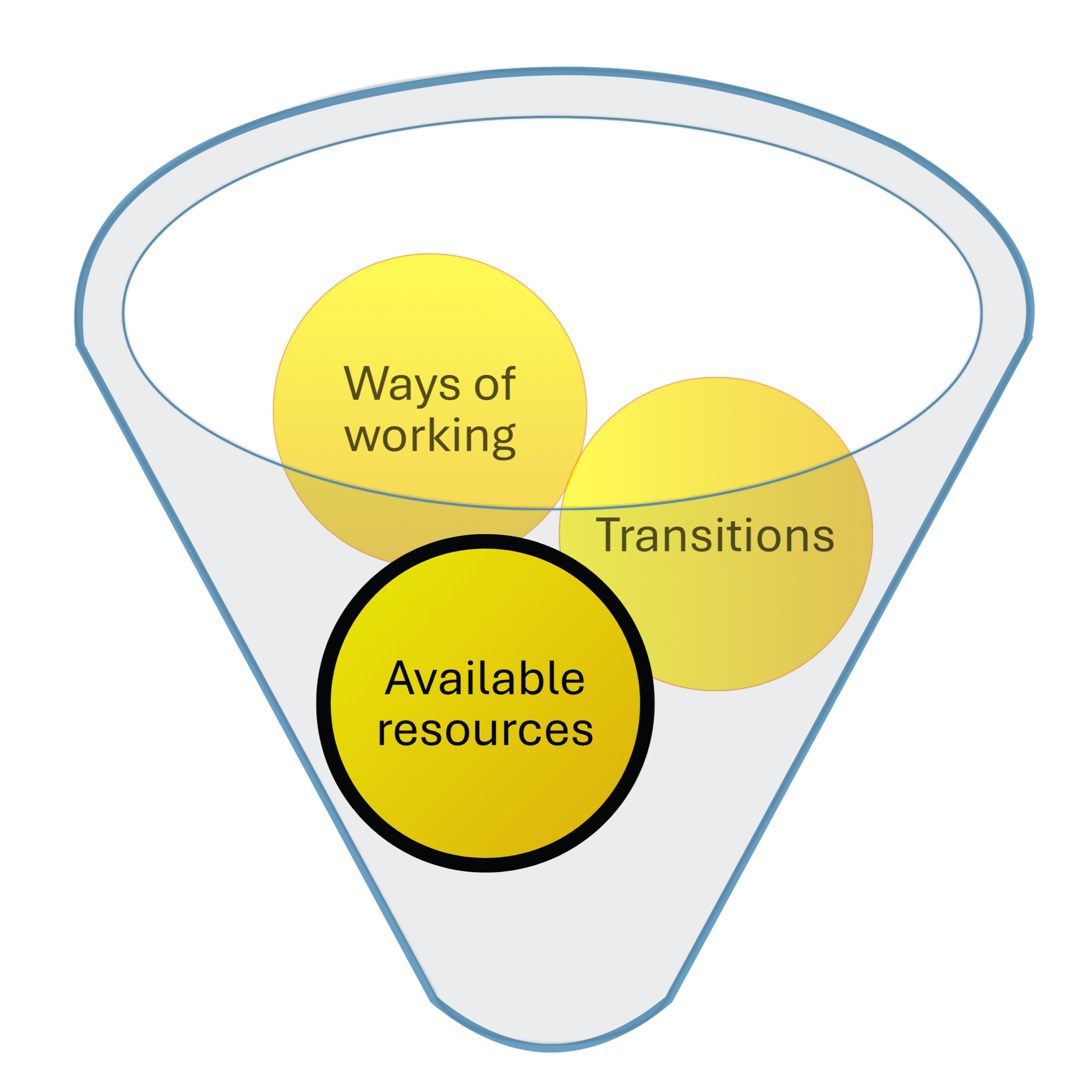 The 'Available resources' ball is highlighted within 'Cultural and contextual influencers' section of the I-ASC Explanatory Model of AAC decision making.