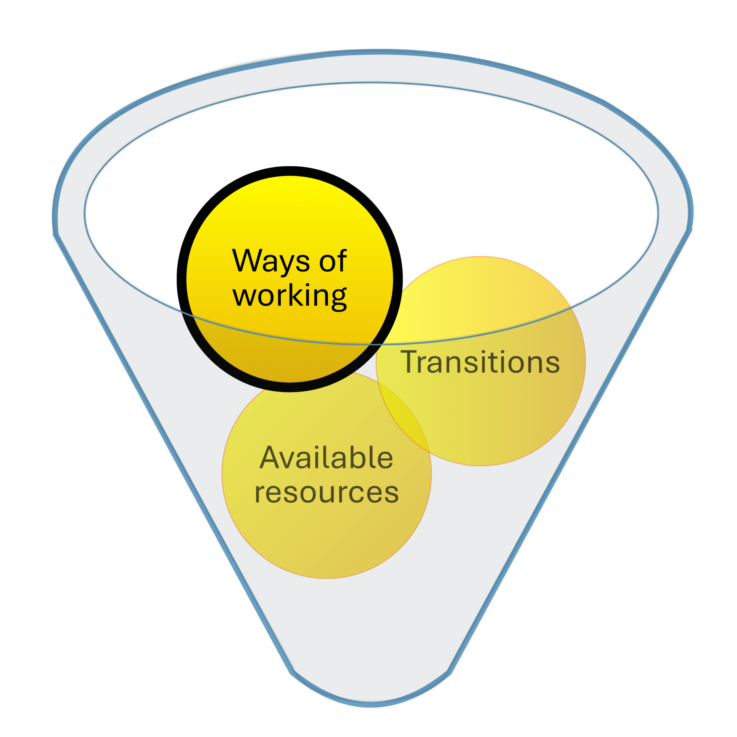 The 'Ways of working' ball is highlighted within the 'Cultural and contextual influencers' section of the I-ASC Explanatory Model of AAC decision making.